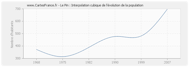 Le Pin : Interpolation cubique de l'évolution de la population